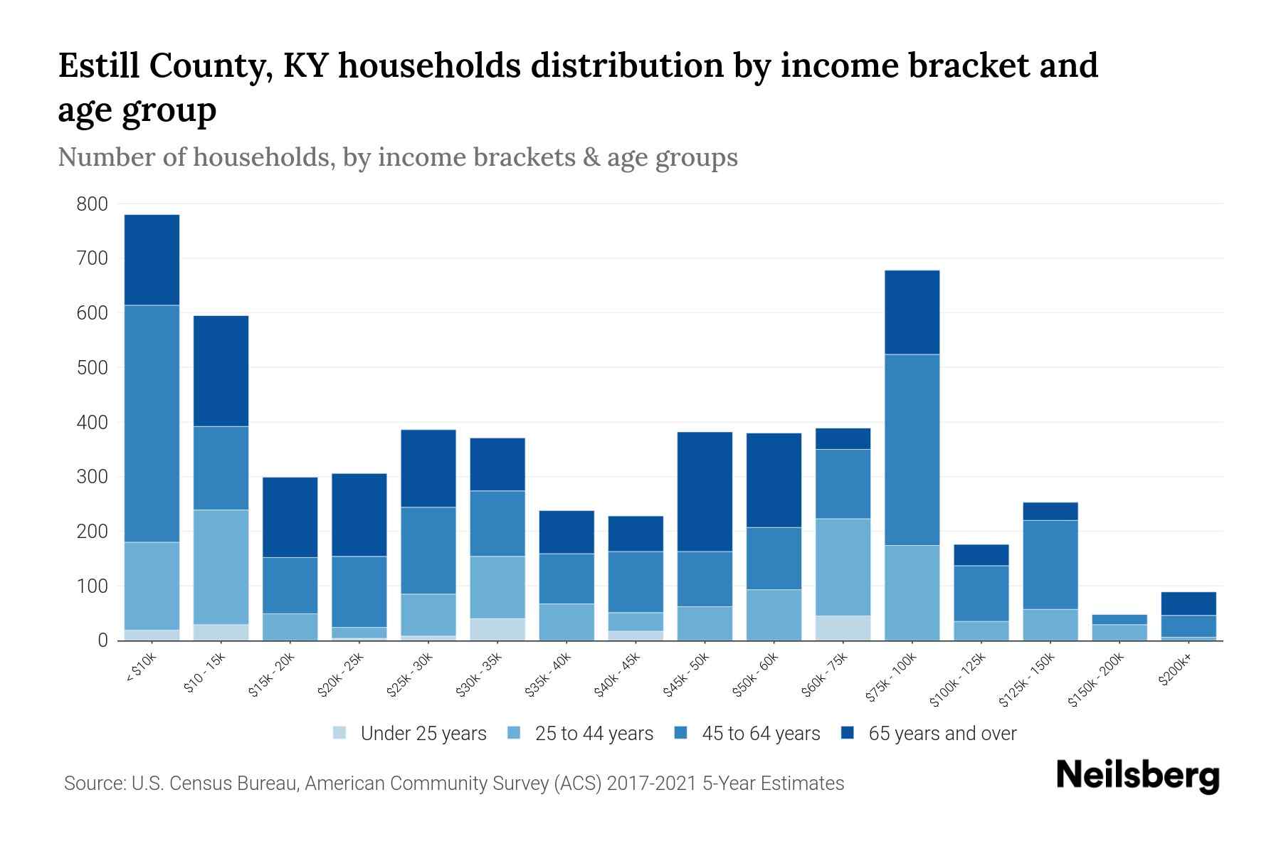 Estill County, KY Median Household By Age 2024 Update Neilsberg