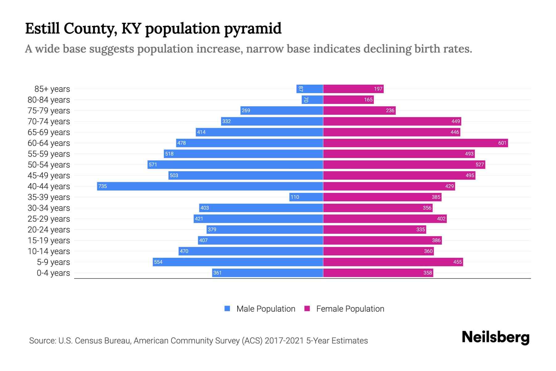 Estill County, KY Population by Age 2023 Estill County, KY Age