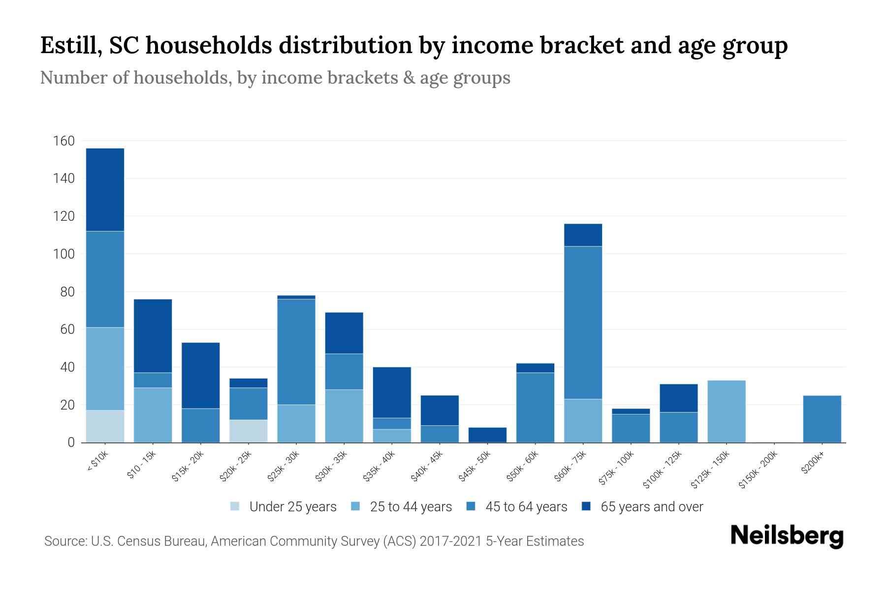 Estill, SC Median Household By Age 2024 Update Neilsberg