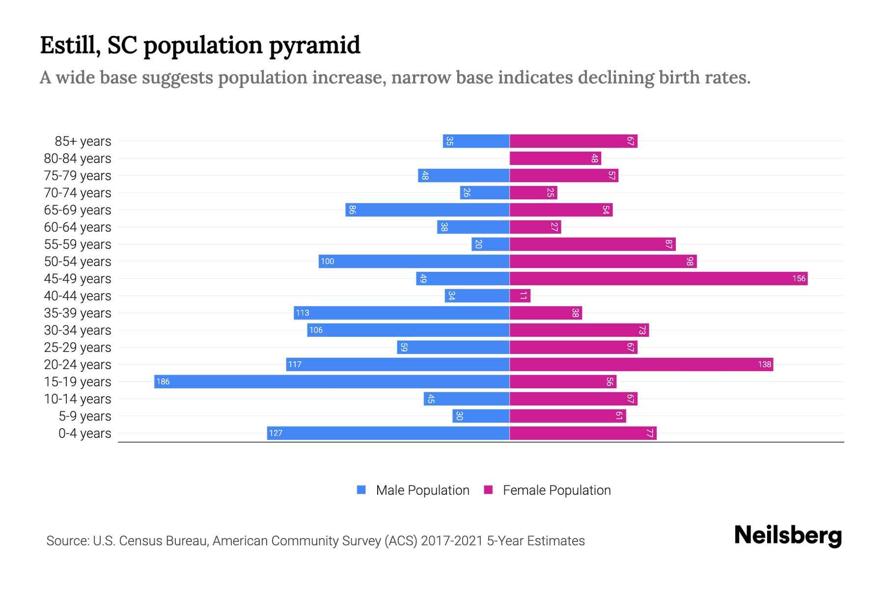 Estill, SC Population by Age 2023 Estill, SC Age Demographics Neilsberg