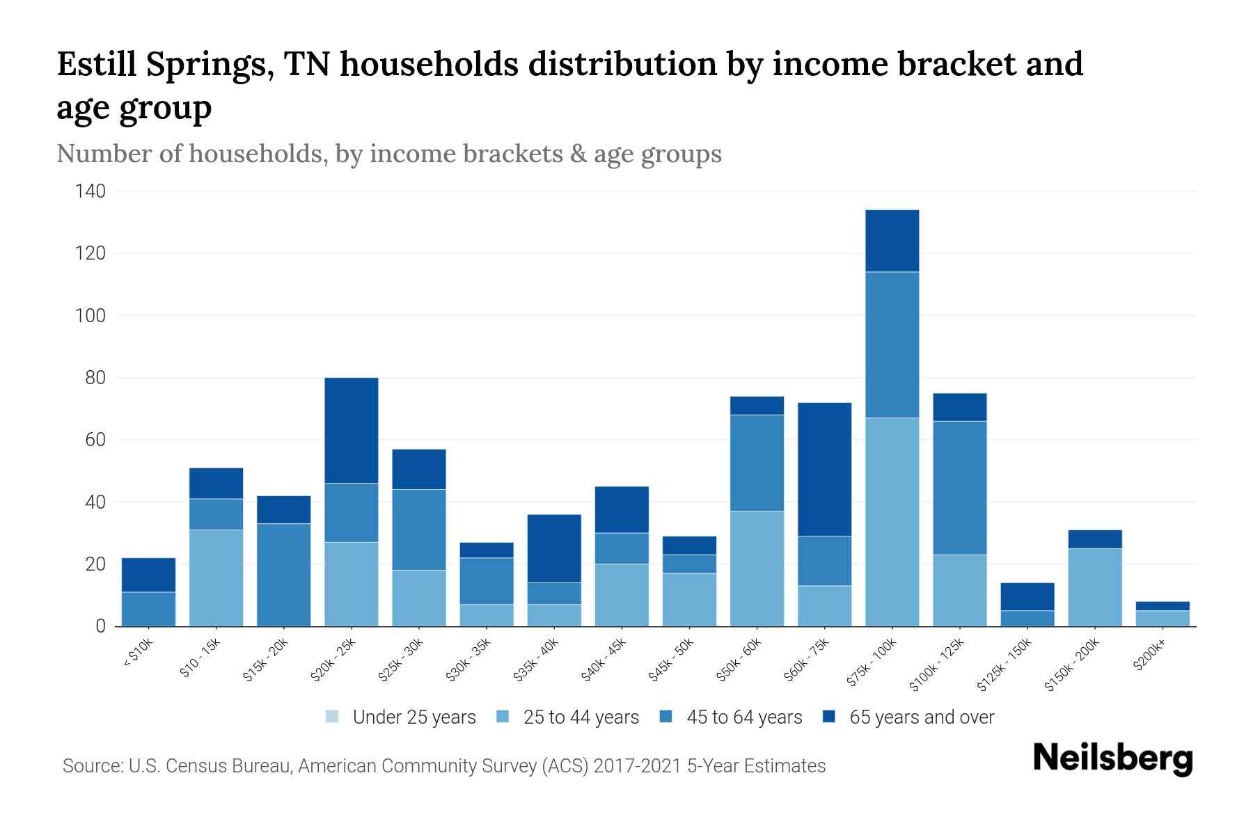 Estill Springs, TN Median Household By Age 2023 Neilsberg