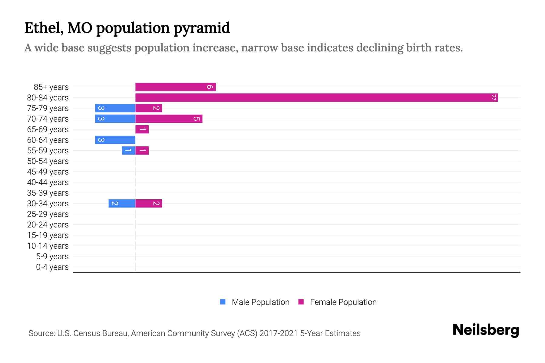 Ethel, MO Population by Age 2023 Ethel, MO Age Demographics Neilsberg