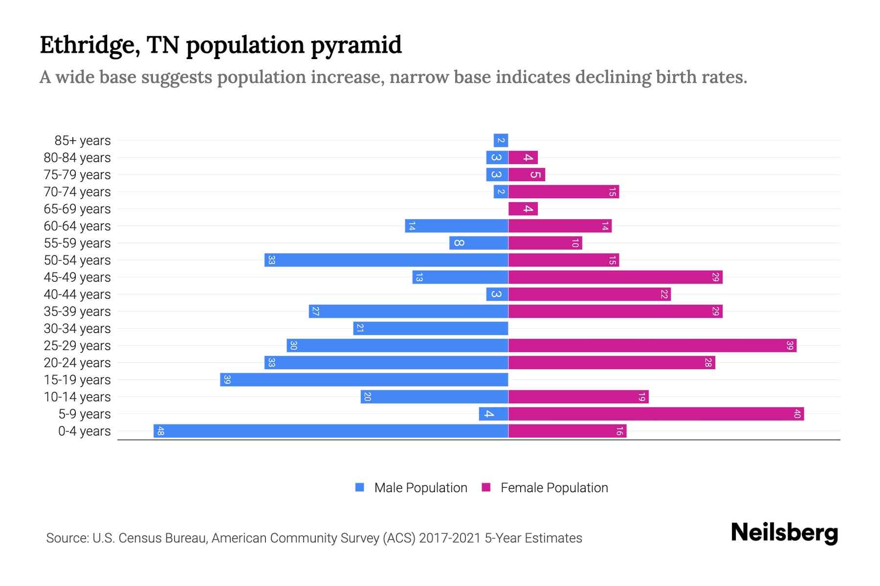 Ethridge, TN Population by Age 2023 Ethridge, TN Age Demographics