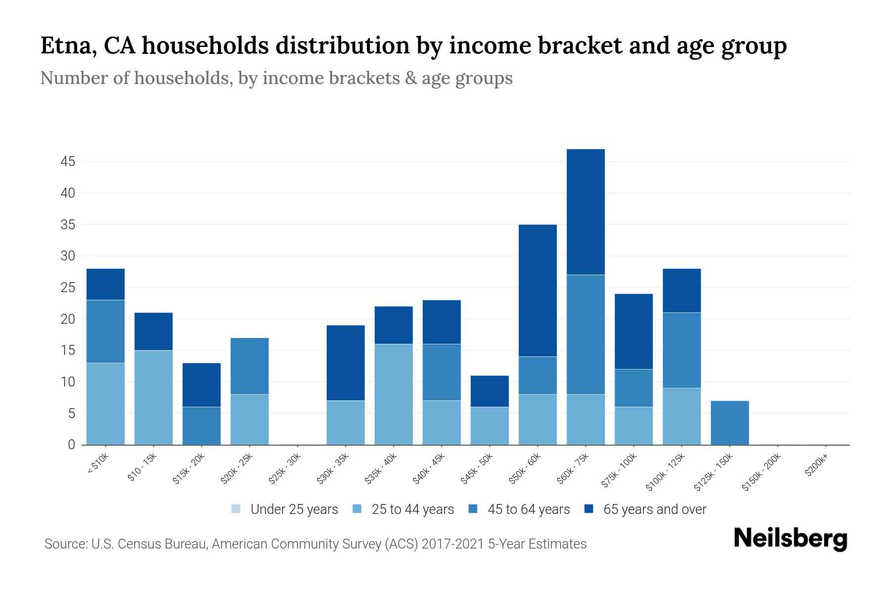Etna, CA Median Household By Age 2024 Update Neilsberg