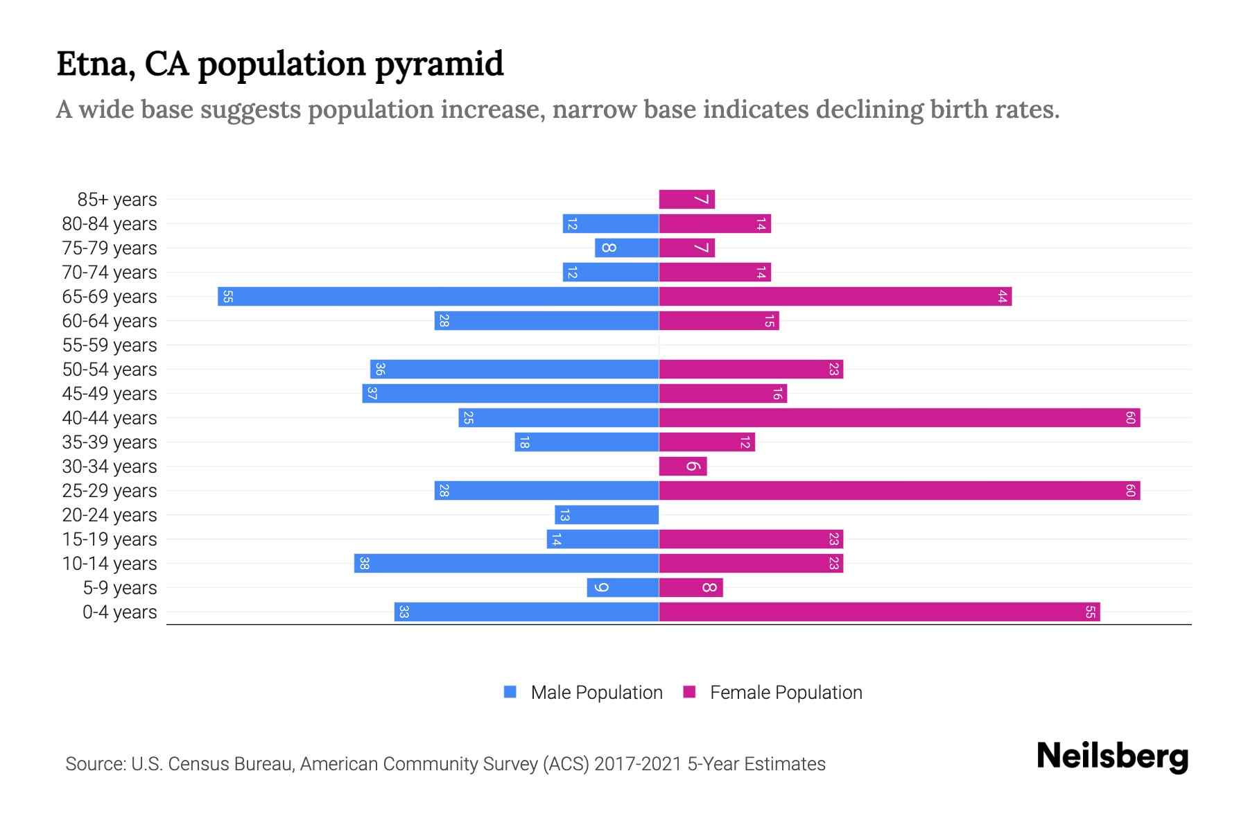 Etna, CA Population by Age 2023 Etna, CA Age Demographics Neilsberg