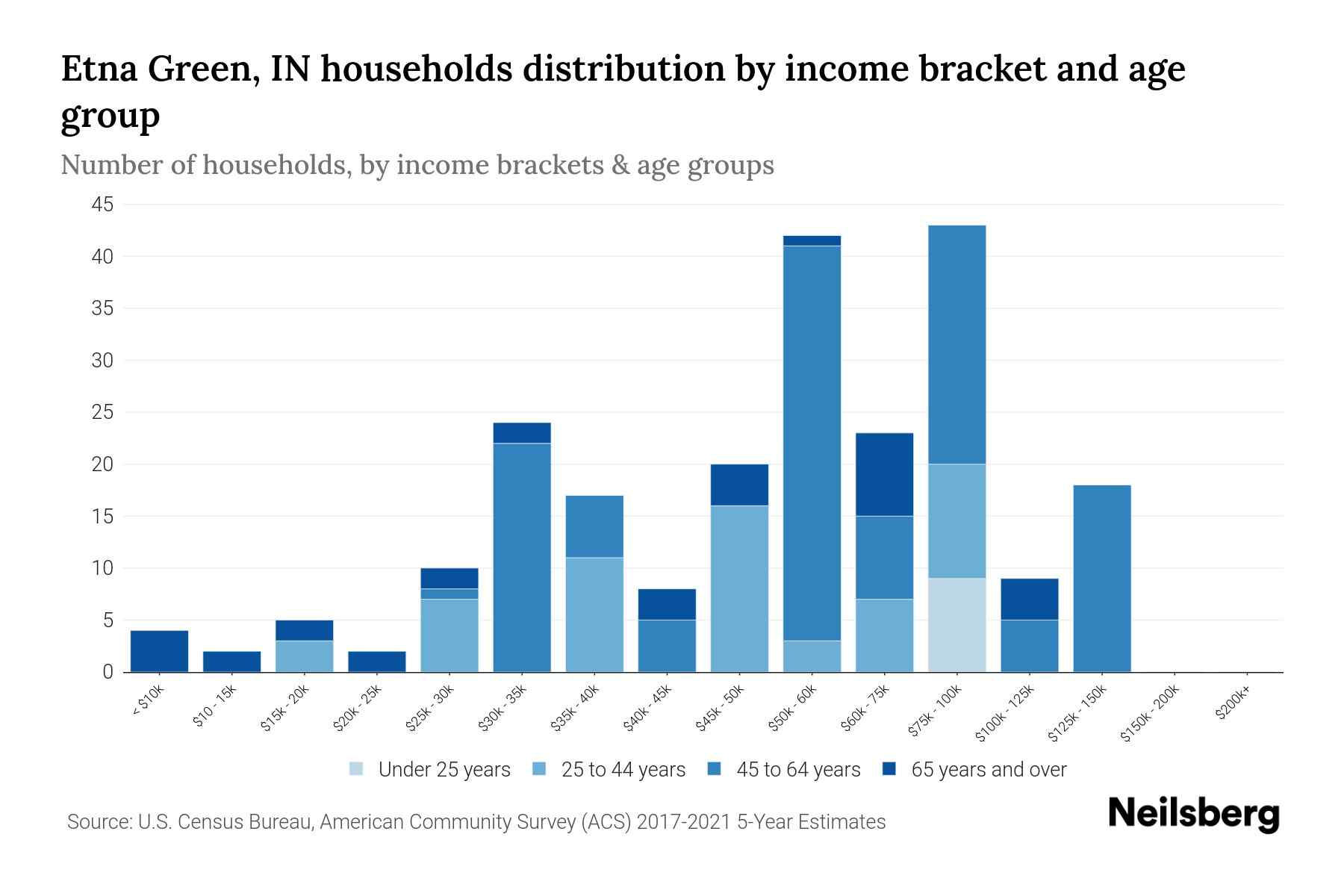 Etna Green, IN Median Household By Age 2024 Update Neilsberg