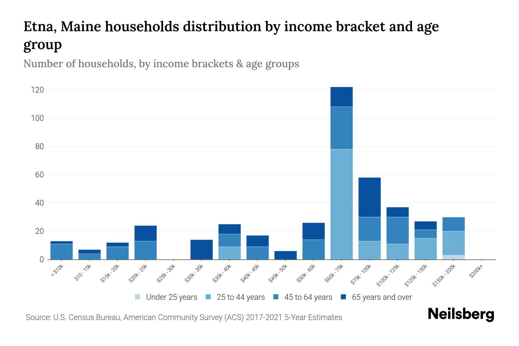 Etna, Maine Median Household By Age 2024 Update Neilsberg