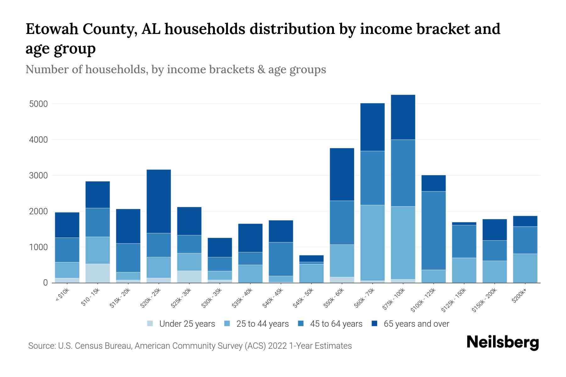 Etowah County, AL Median Household By Age 2024 Update Neilsberg