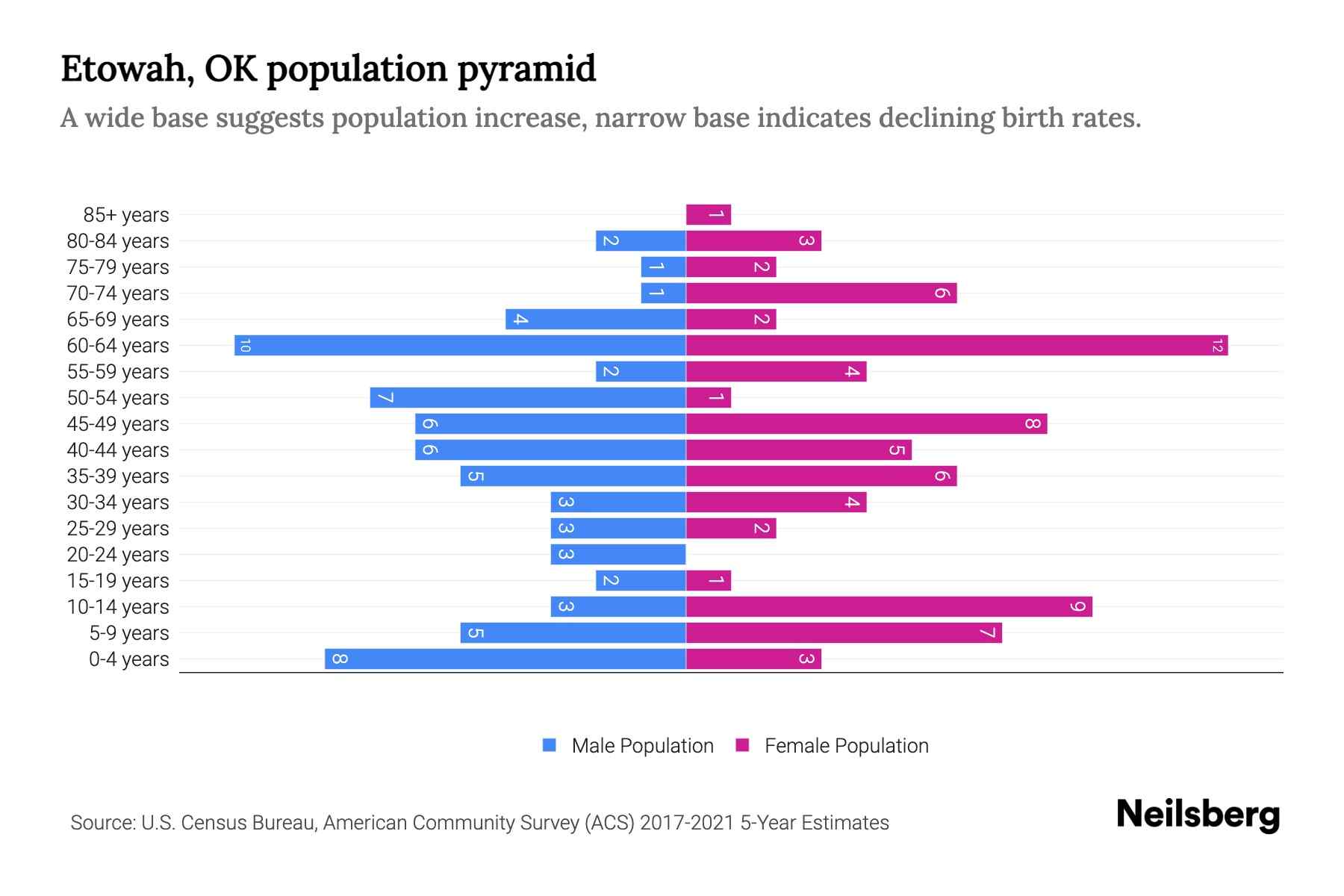 Etowah, OK Population by Age 2023 Etowah, OK Age Demographics Neilsberg