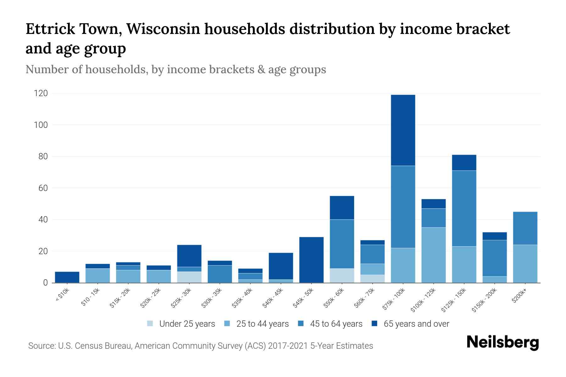 Ettrick Town, Wisconsin Median Household By Age 2024 Update