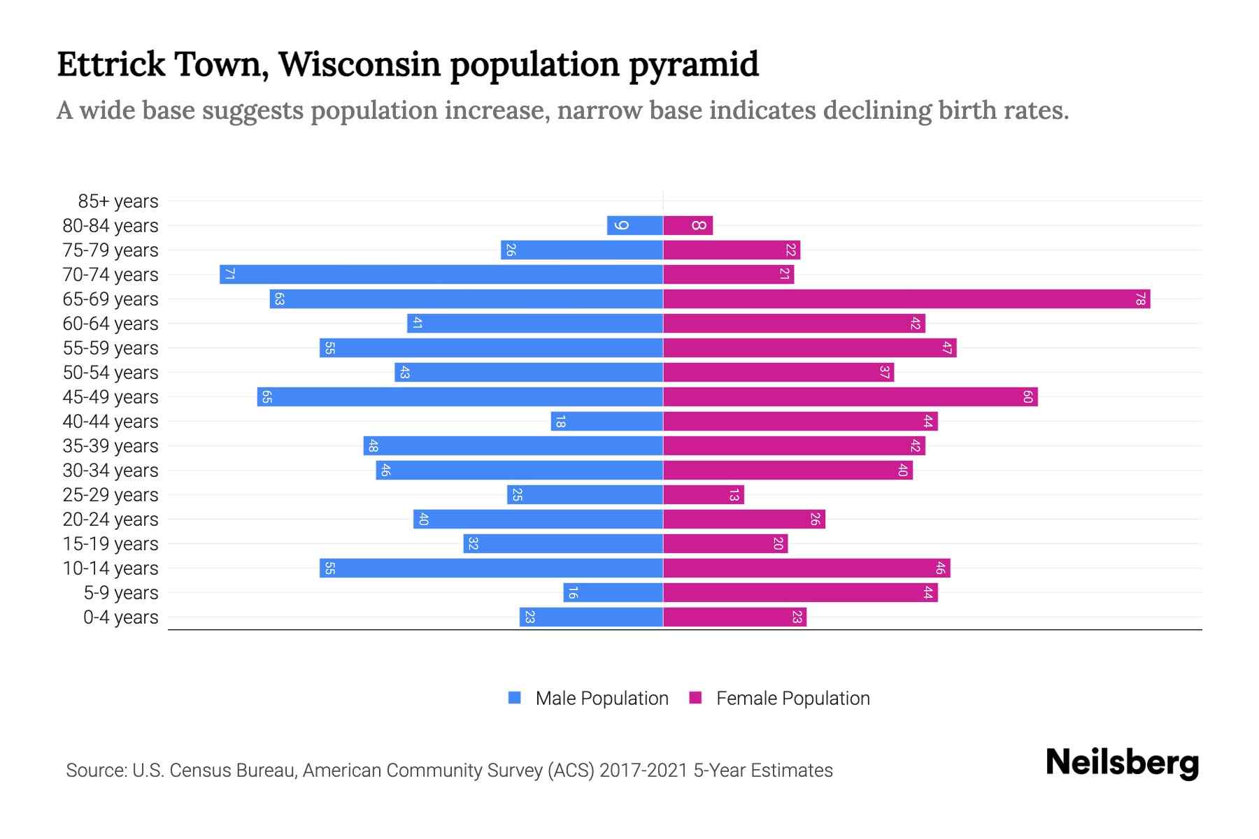Ettrick Town, Wisconsin Population by Age 2023 Ettrick Town