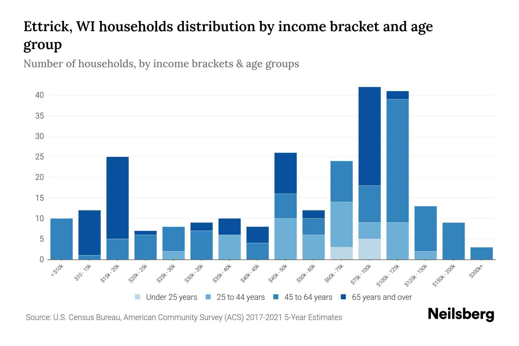Ettrick, WI Median Household By Age 2023 Neilsberg