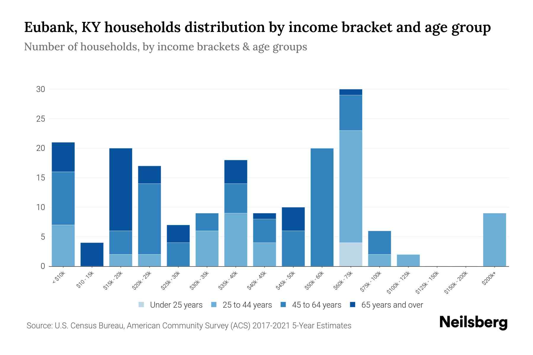 Eubank, KY Median Household By Age 2024 Update Neilsberg
