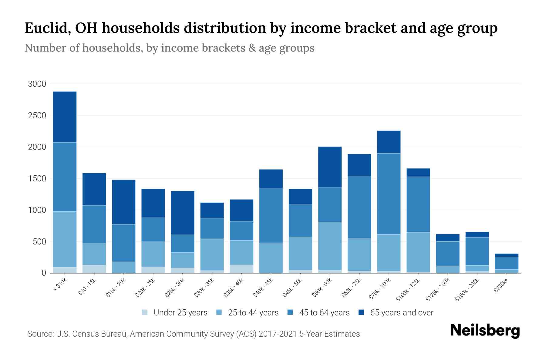 Euclid, OH Median Household By Age 2024 Update Neilsberg