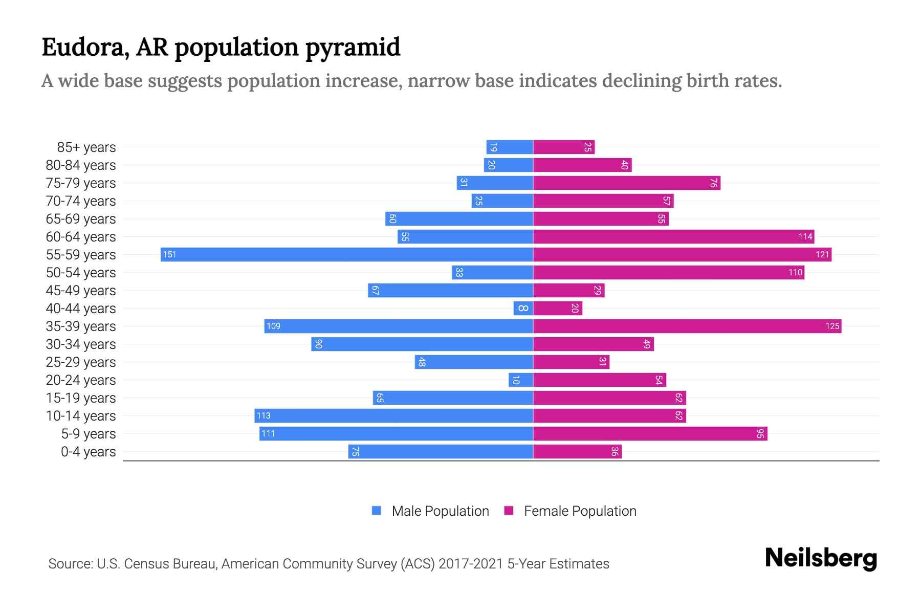 Eudora, AR Population by Age 2023 Eudora, AR Age Demographics Neilsberg