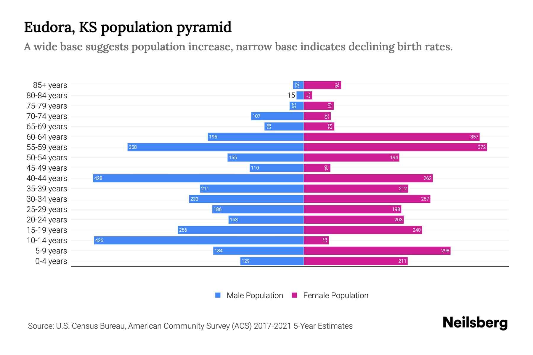 Eudora, KS Population by Age 2023 Eudora, KS Age Demographics Neilsberg