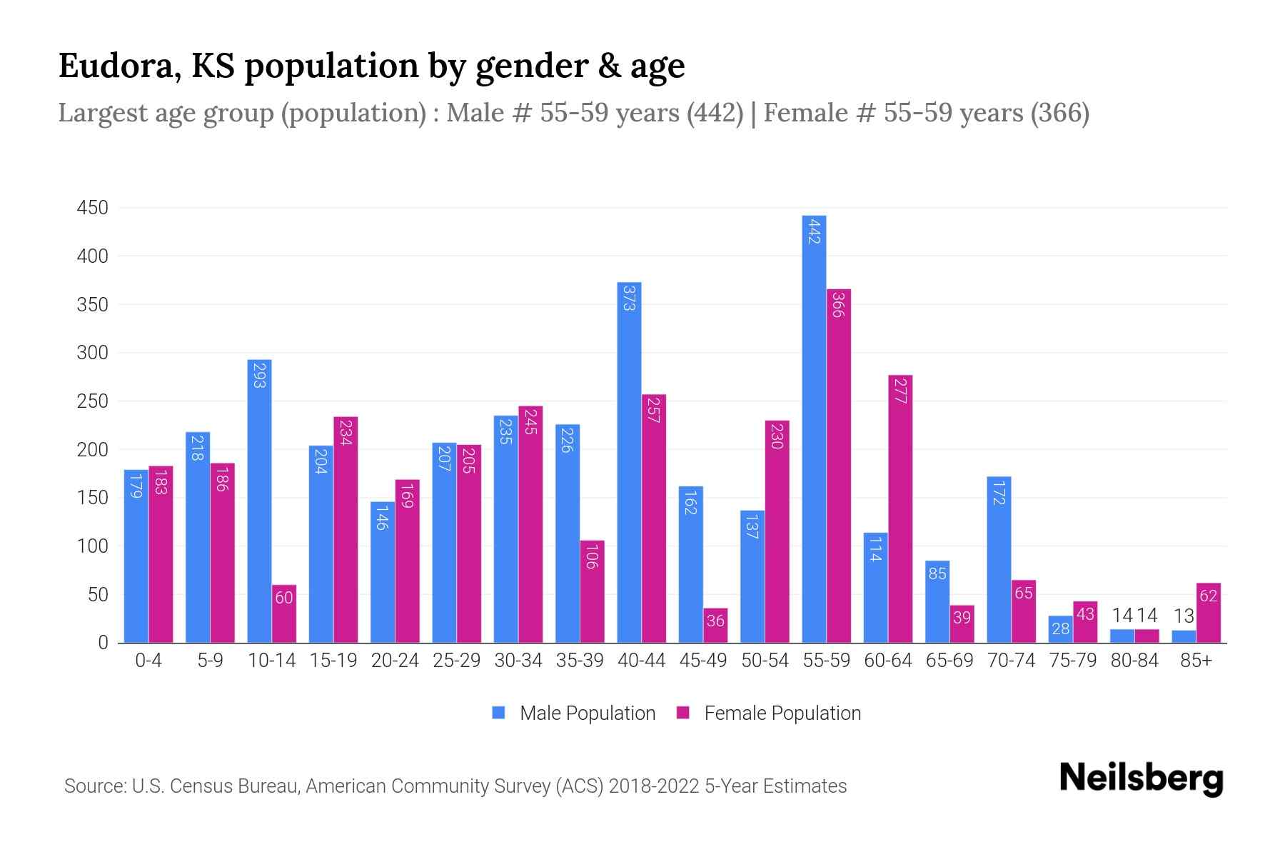 Eudora, KS Population by Gender 2024 Update Neilsberg