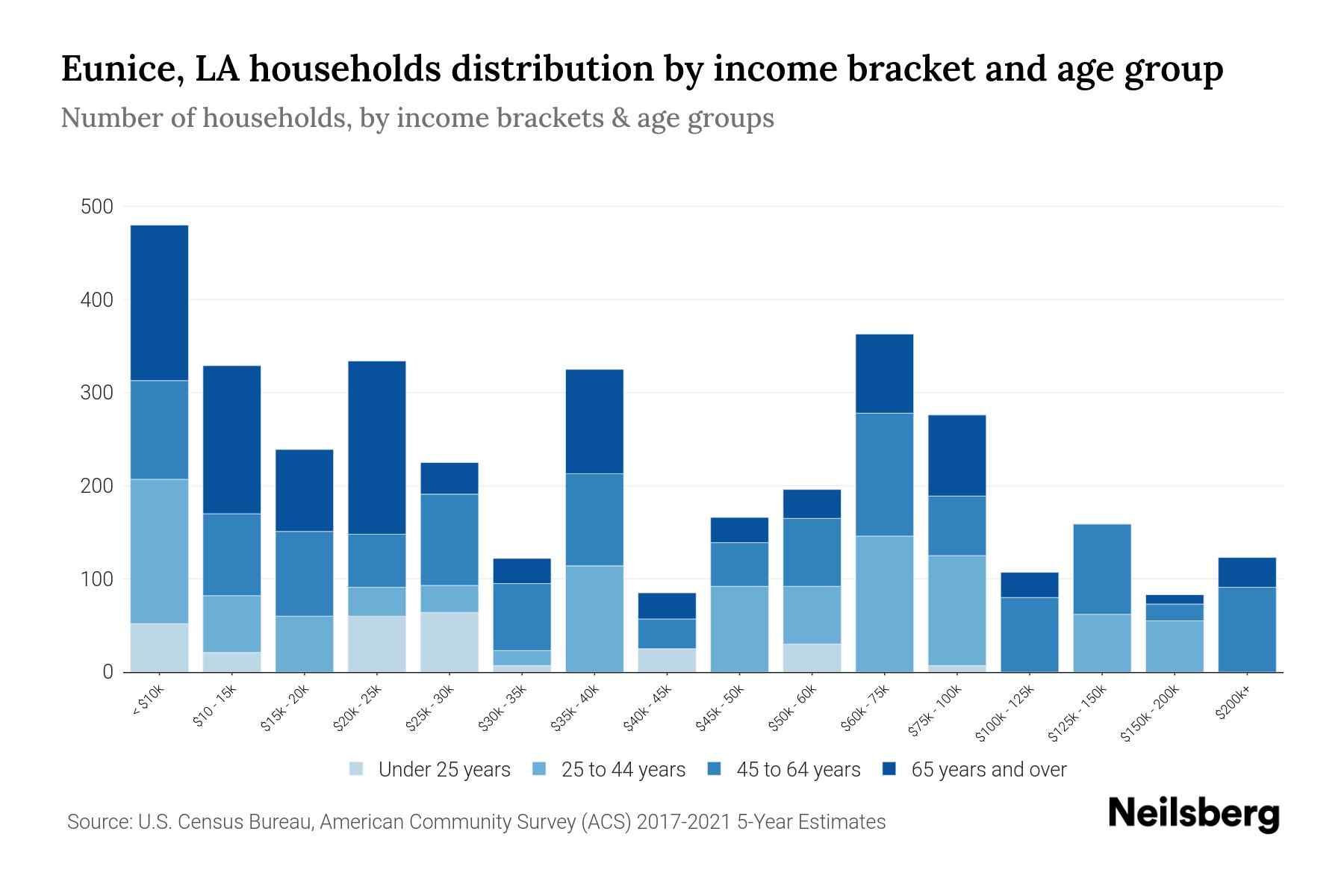 Eunice, LA Median Household By Age 2024 Update Neilsberg