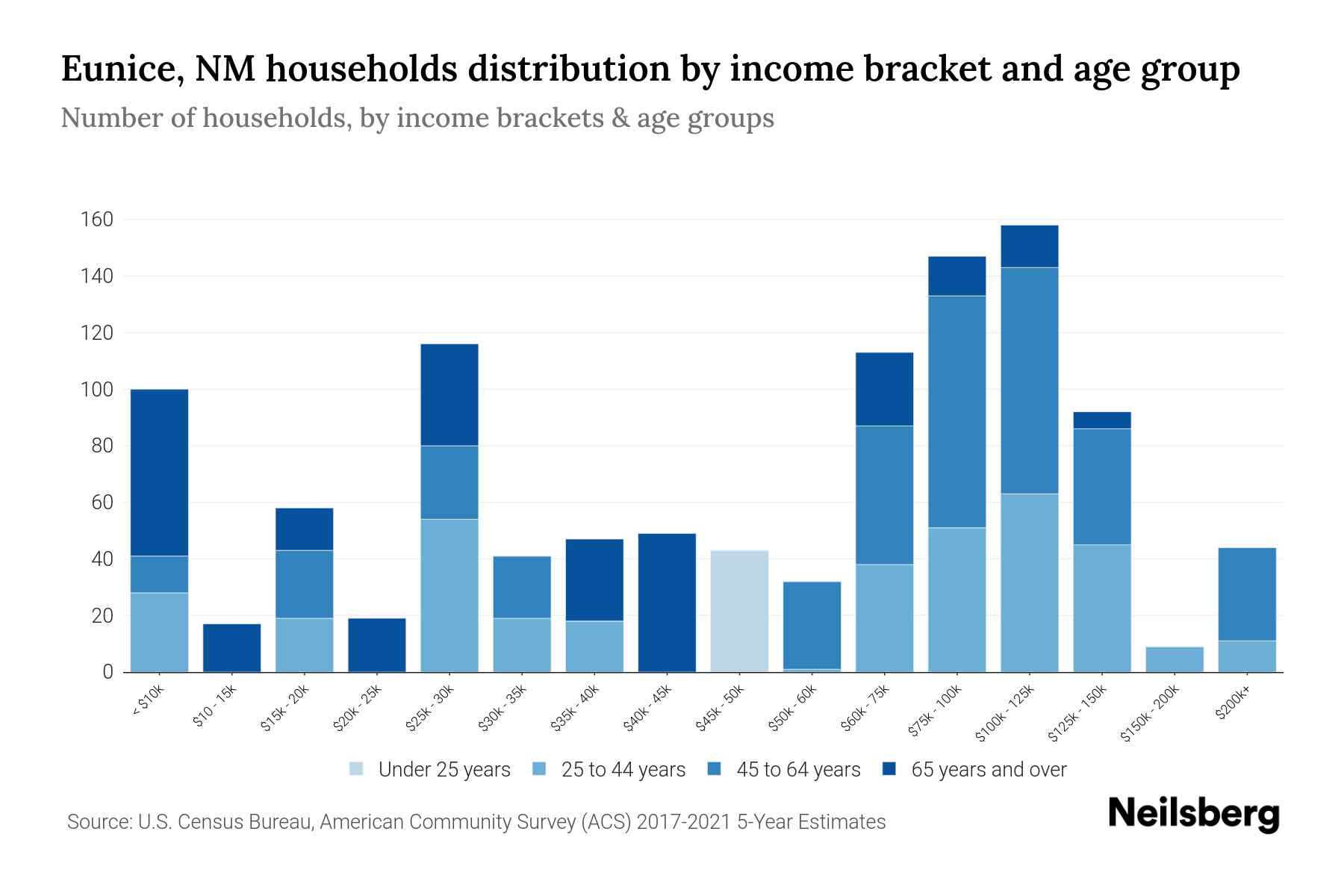 Eunice, NM Median Household By Age 2024 Update Neilsberg