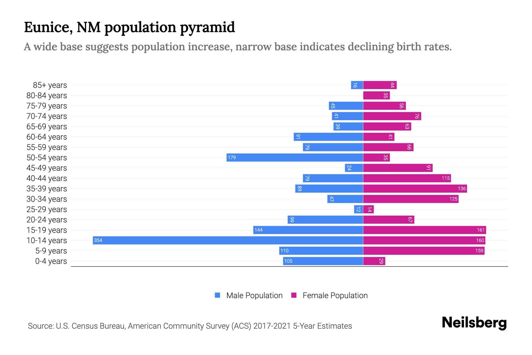 Eunice, NM Population by Age 2023 Eunice, NM Age Demographics Neilsberg