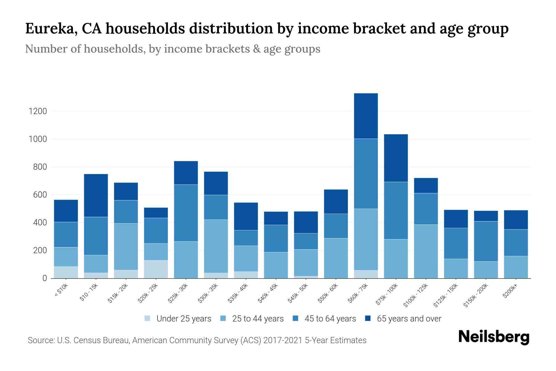 Eureka, CA Median Household By Age 2024 Update Neilsberg