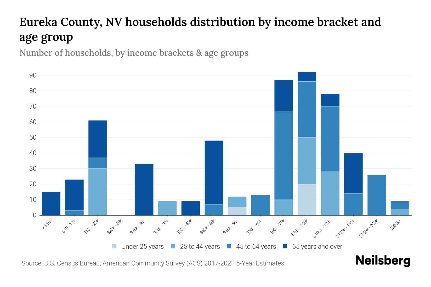 Eureka County, NV Median Household By Age 2023 Neilsberg