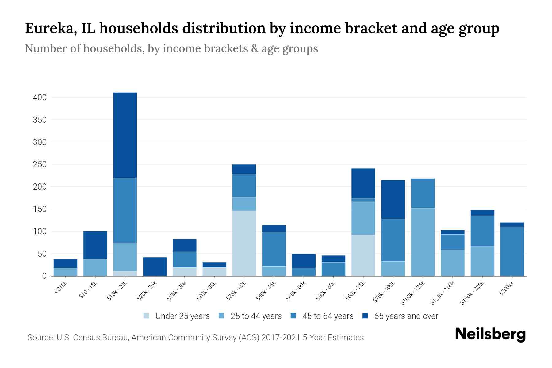 Eureka, IL Median Household By Age 2023 Neilsberg