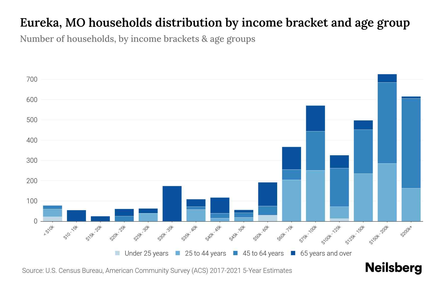 Eureka, MO Median Household By Age 2024 Update Neilsberg
