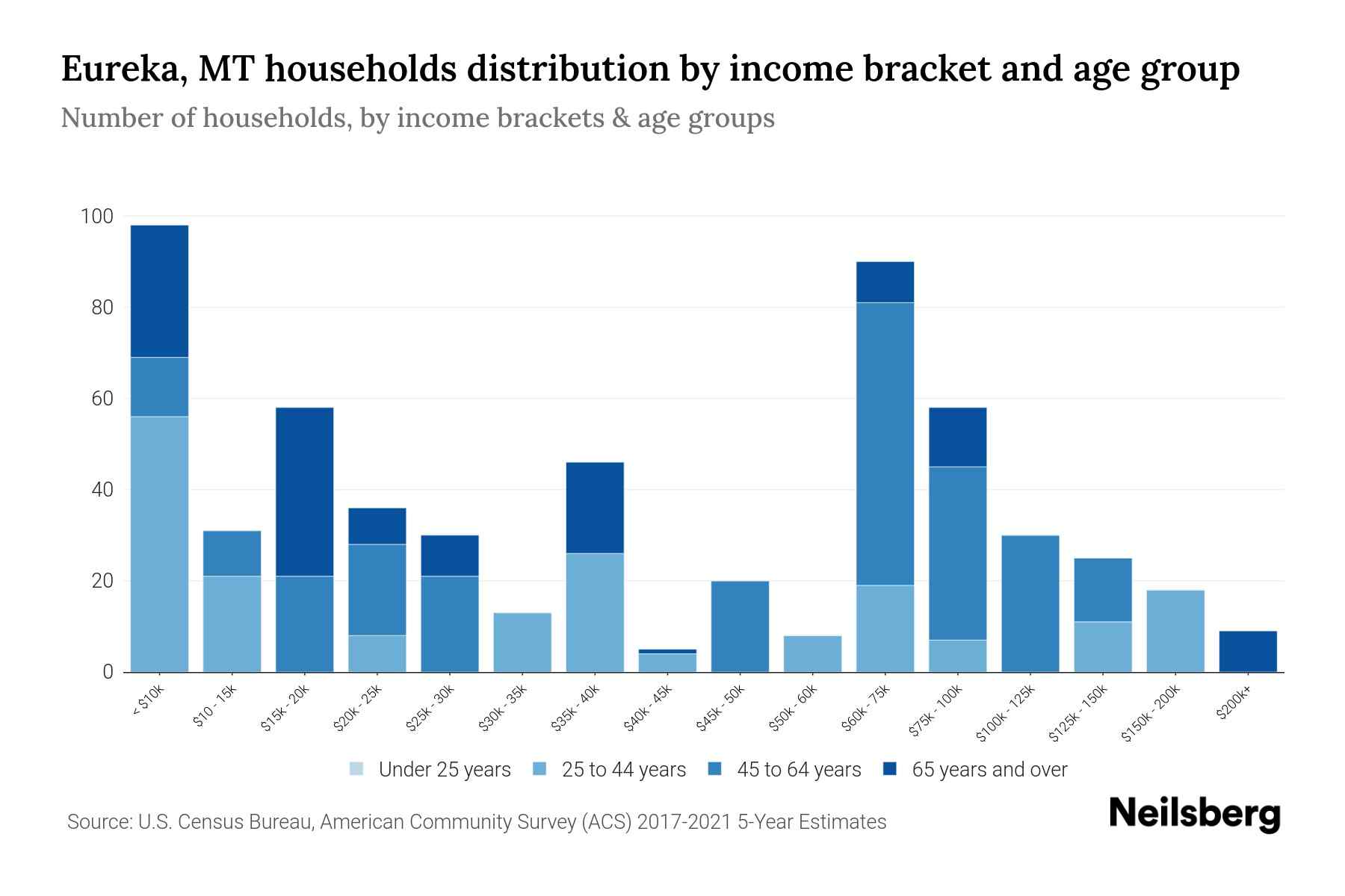 Eureka, MT Median Household By Age 2024 Update Neilsberg