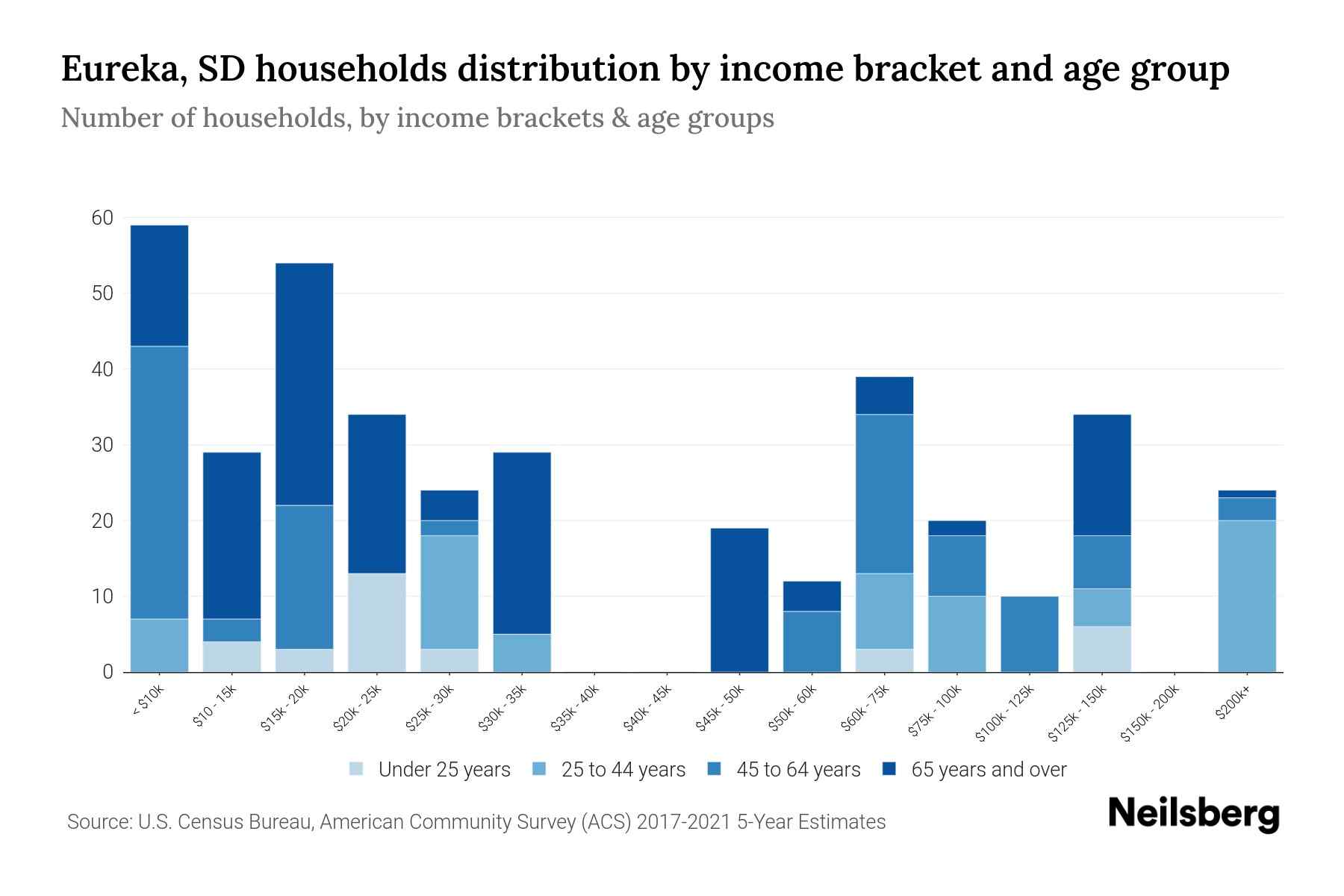 Eureka, SD Median Household By Age 2024 Update Neilsberg