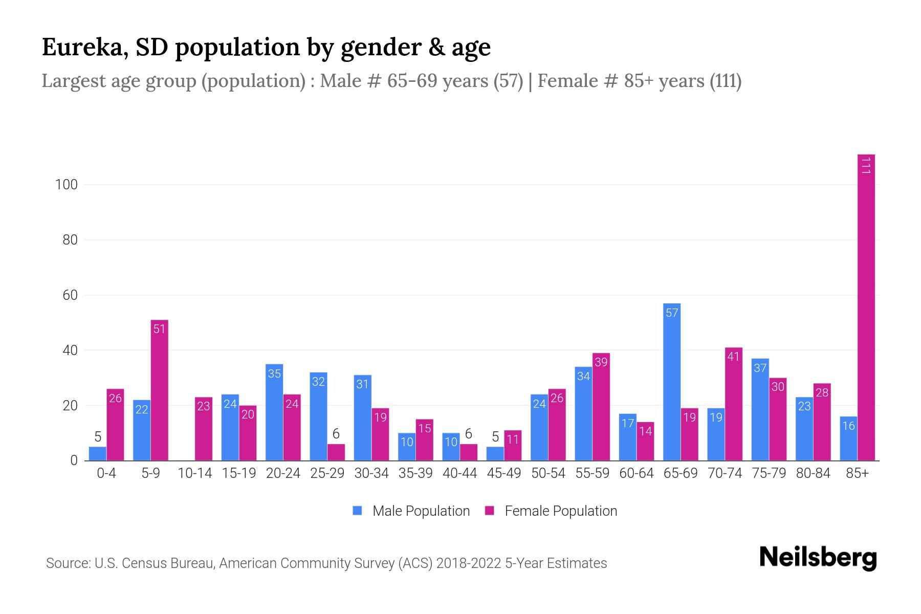 Eureka, SD Population by Gender 2024 Update Neilsberg