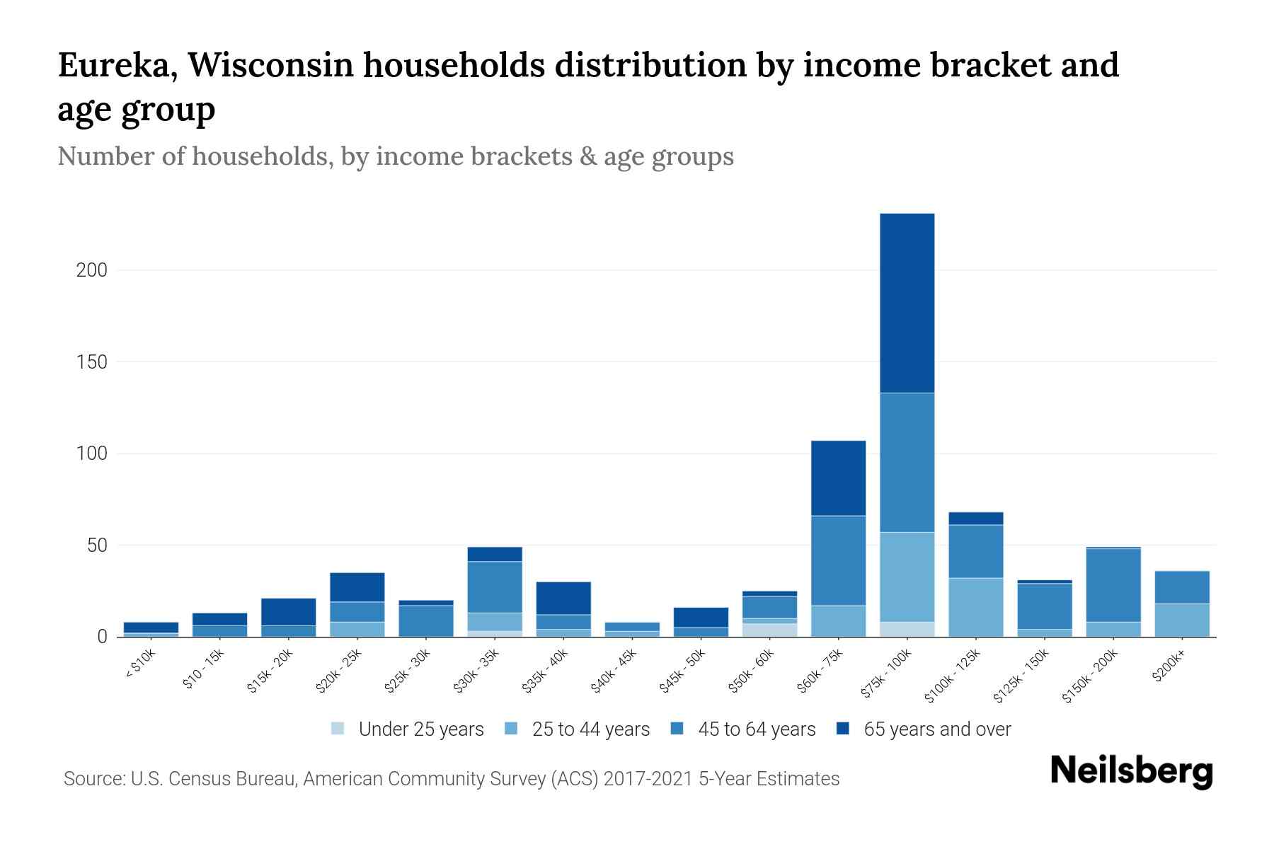 Eureka, Wisconsin Median Household By Age 2023 Neilsberg