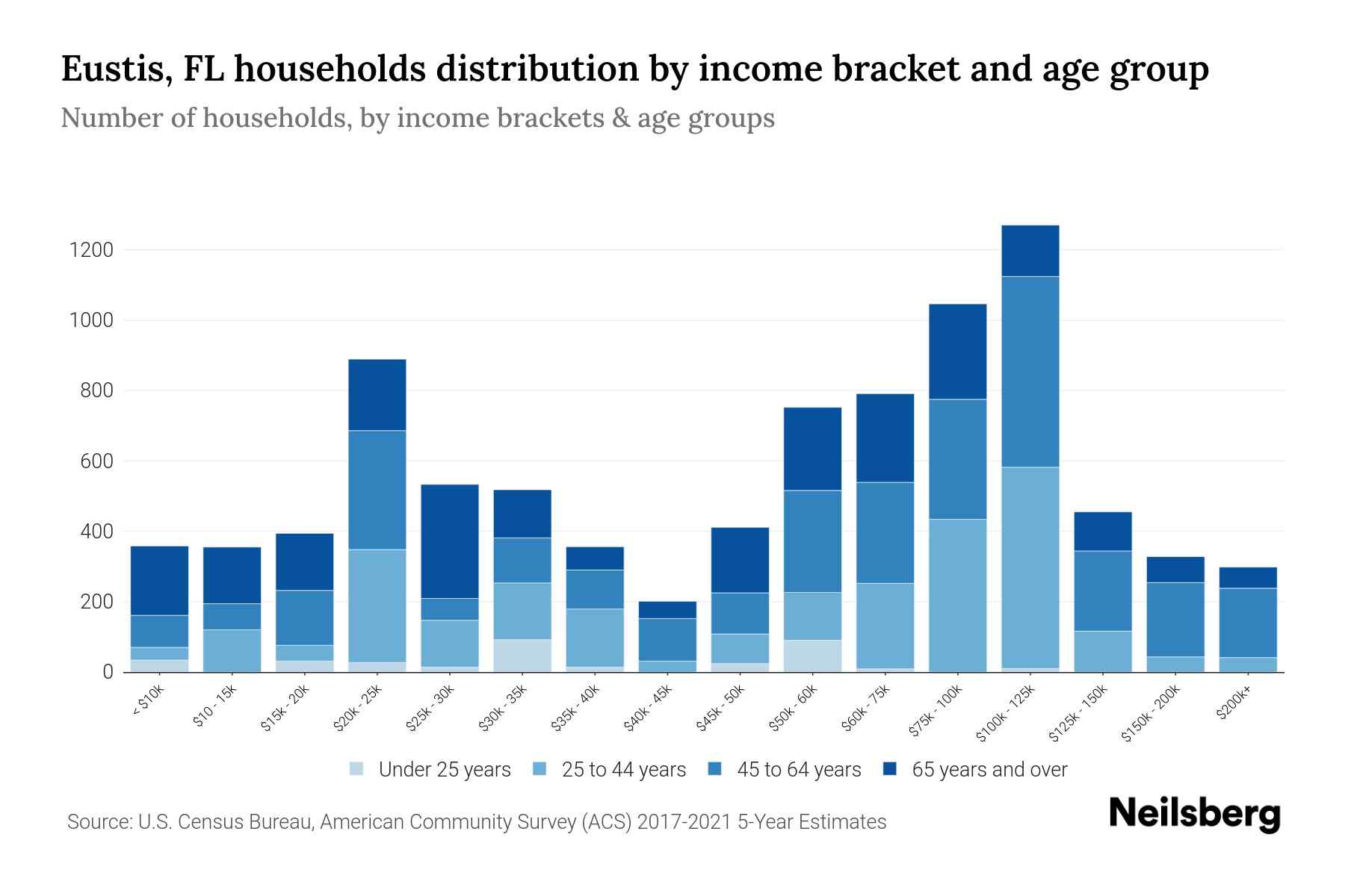 Eustis, FL Median Household By Age 2024 Update Neilsberg