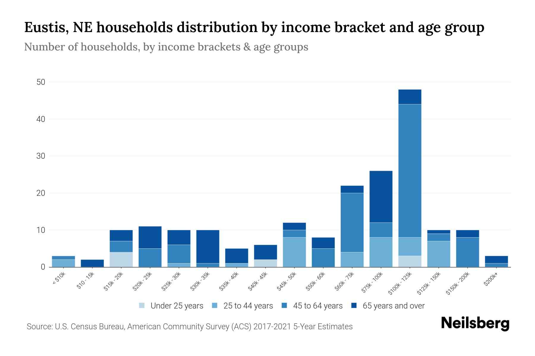 Eustis, NE Median Household By Age 2023 Neilsberg