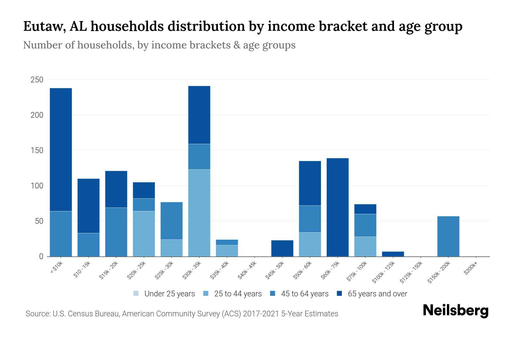 Eutaw, AL Median Household By Age 2024 Update Neilsberg