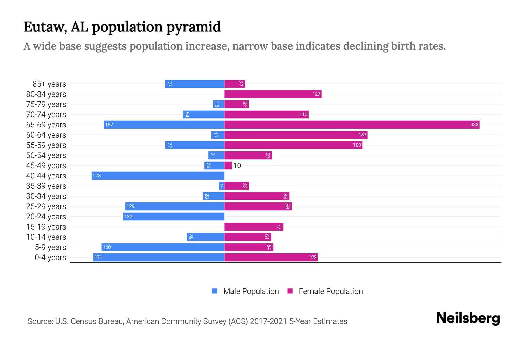 Eutaw, AL Population by Age 2023 Eutaw, AL Age Demographics Neilsberg