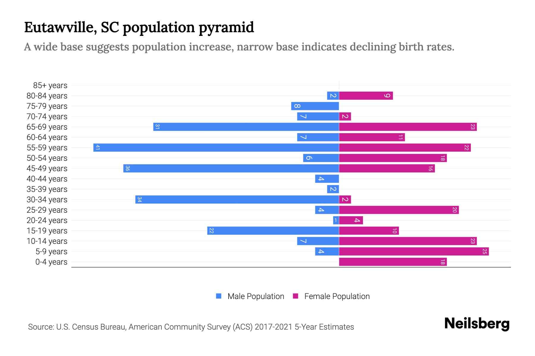 Eutawville, SC Population by Age 2023 Eutawville, SC Age Demographics Neilsberg