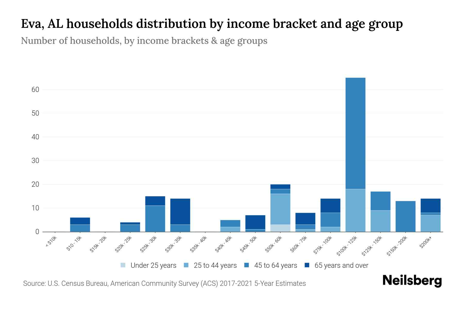Eva, AL Median Household By Age 2024 Update Neilsberg
