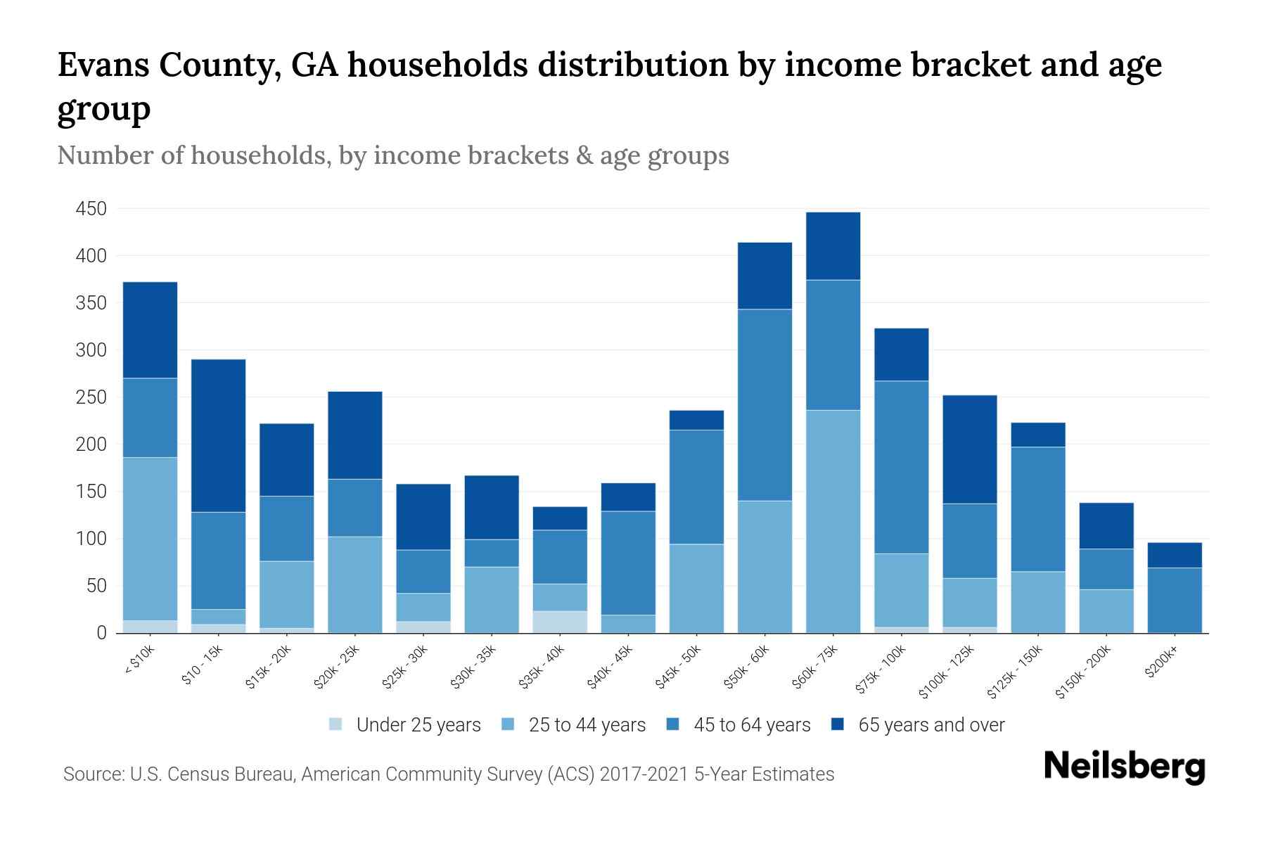 Evans County, GA Median Household By Age 2024 Update Neilsberg
