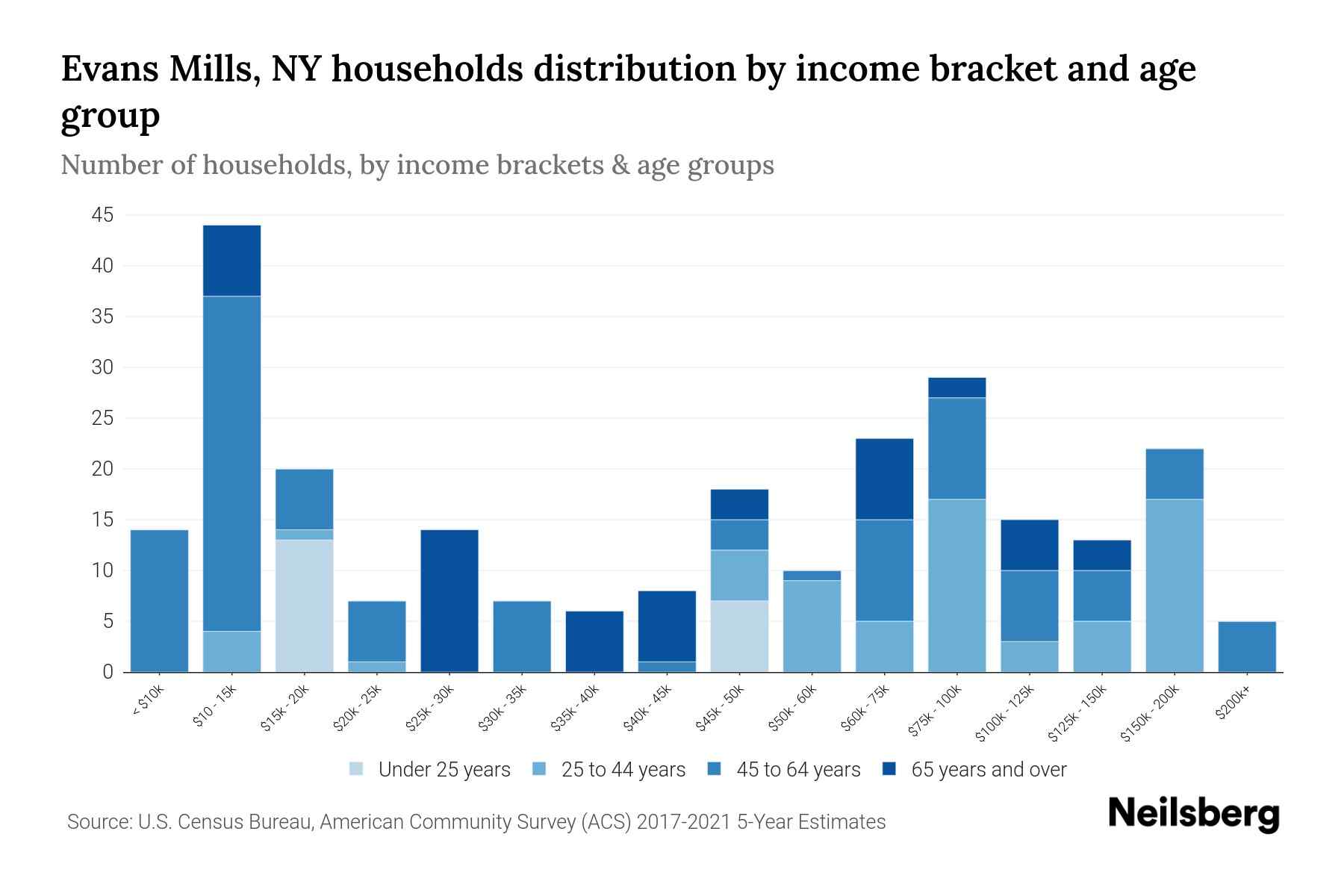 Evans Mills, NY Median Household By Age 2024 Update Neilsberg