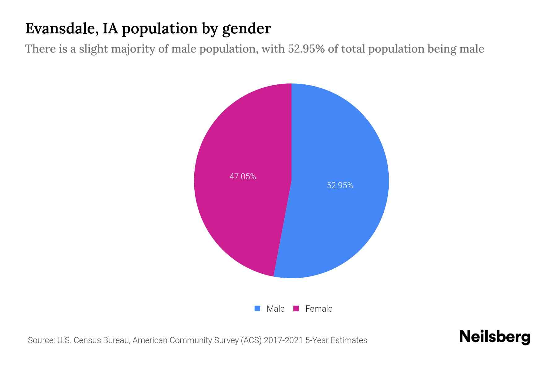 Evansdale, IA Population by Gender 2023 Evansdale, IA Gender