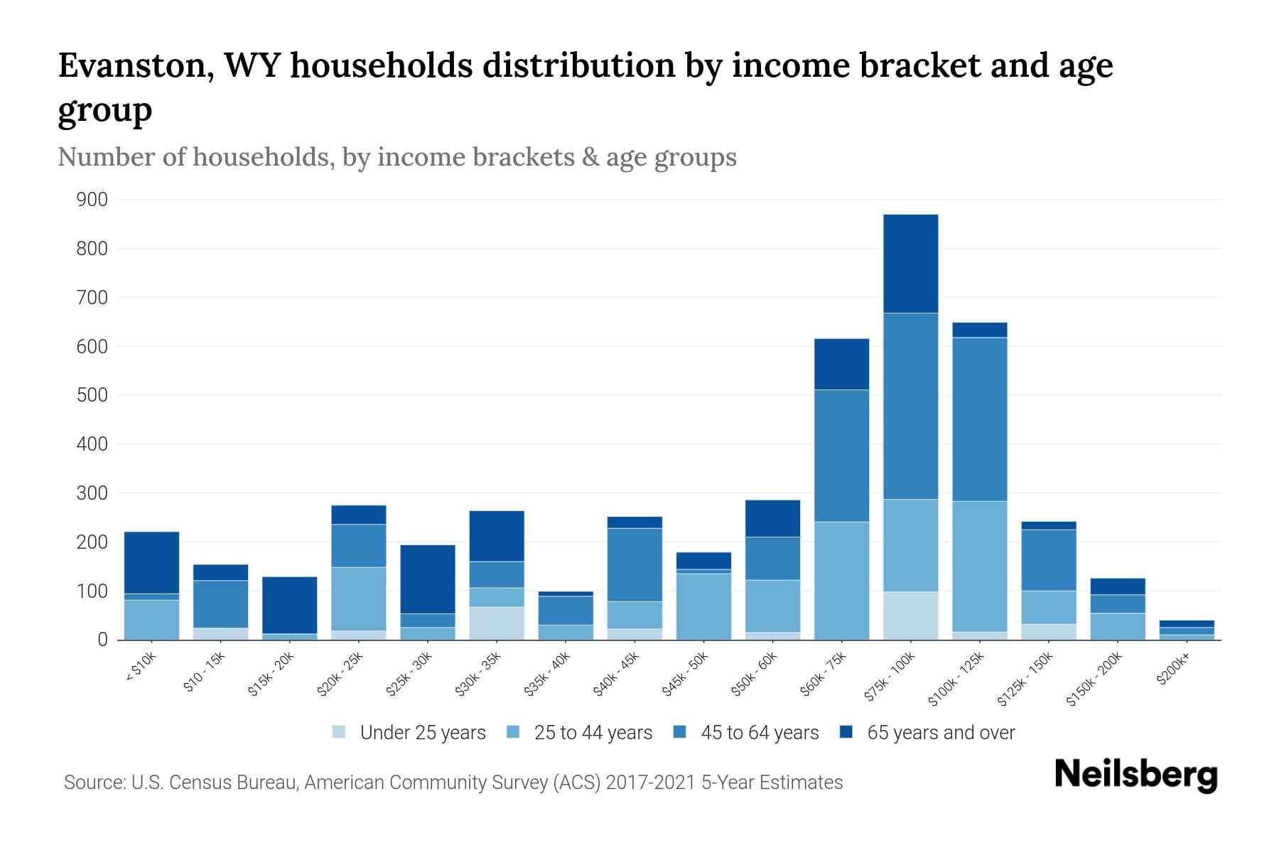Evanston, WY Median Household By Age 2024 Update Neilsberg