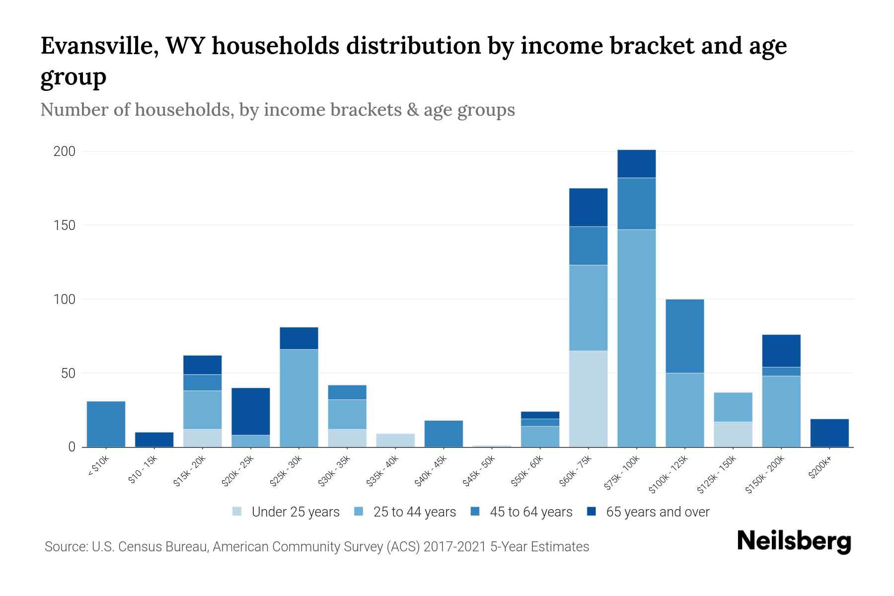 Evansville, WY Median Household By Age 2024 Update Neilsberg
