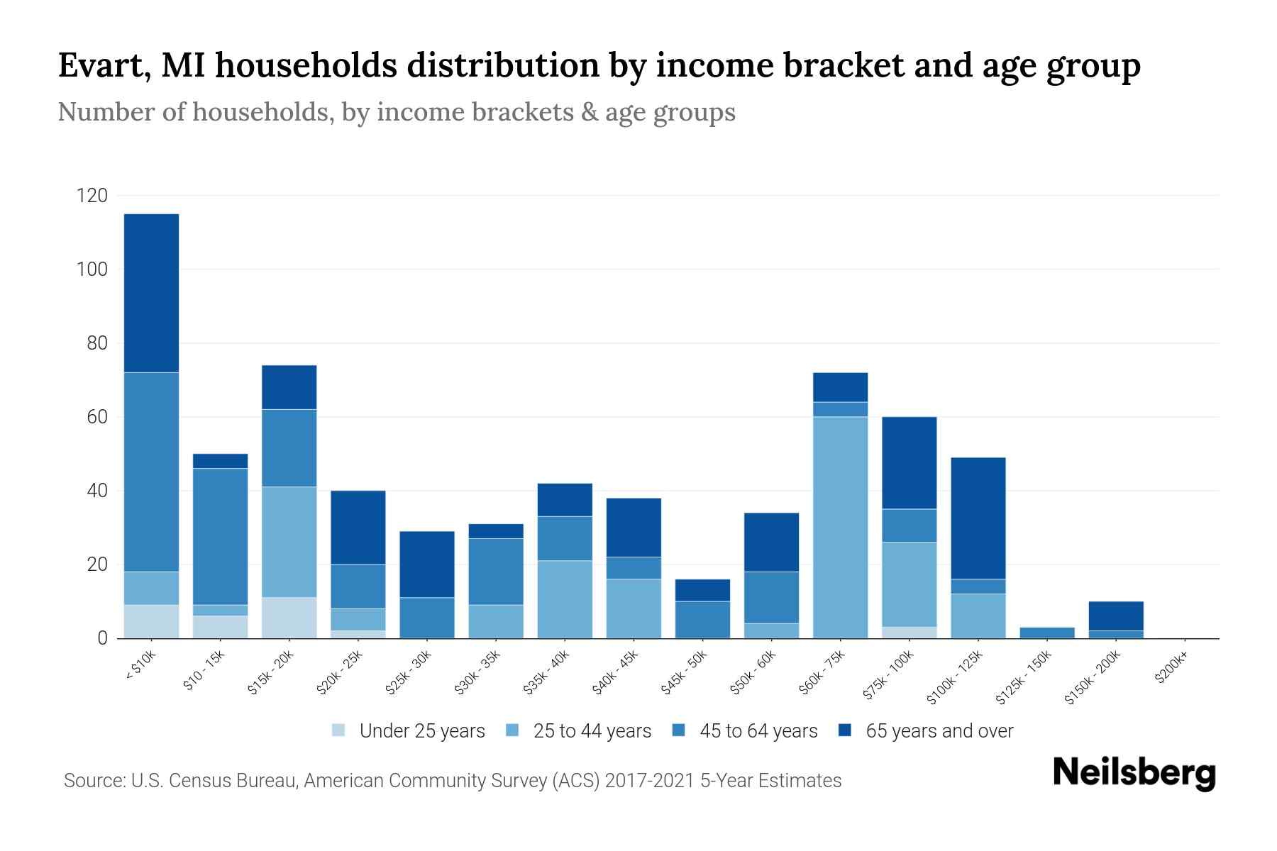 Evart, MI Median Household By Age 2024 Update Neilsberg