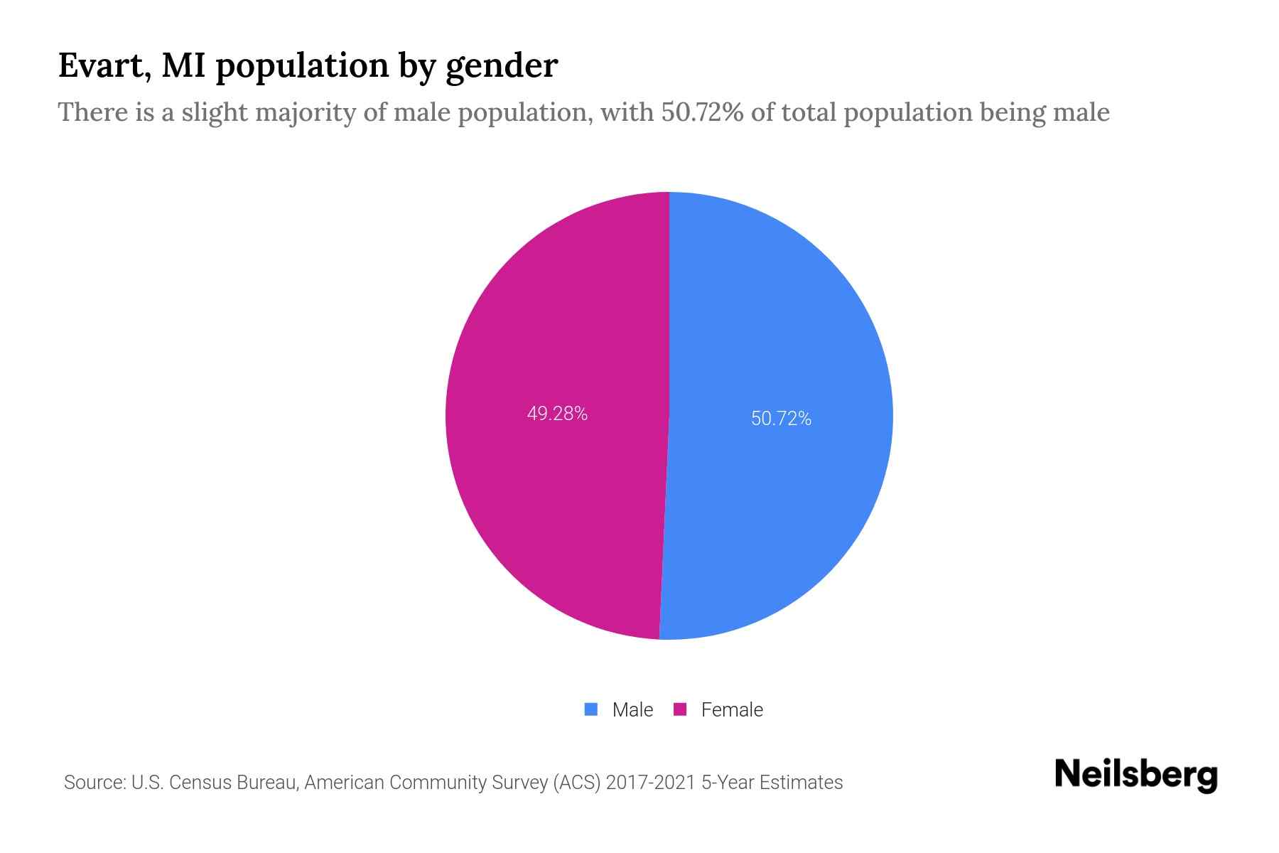 Evart MI Population by Gender 2023 Evart MI Gender Demographics