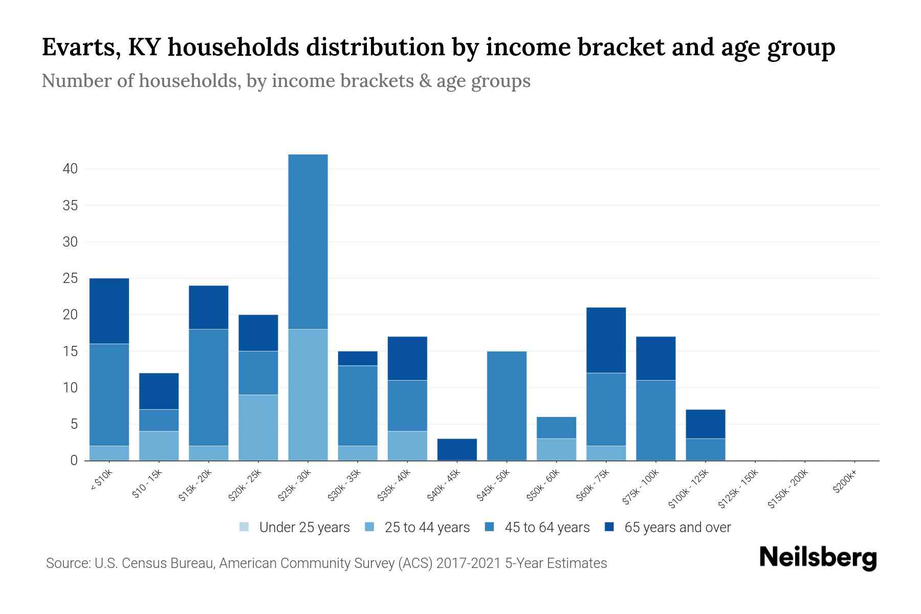 Evarts, KY Median Household By Age 2023 Neilsberg