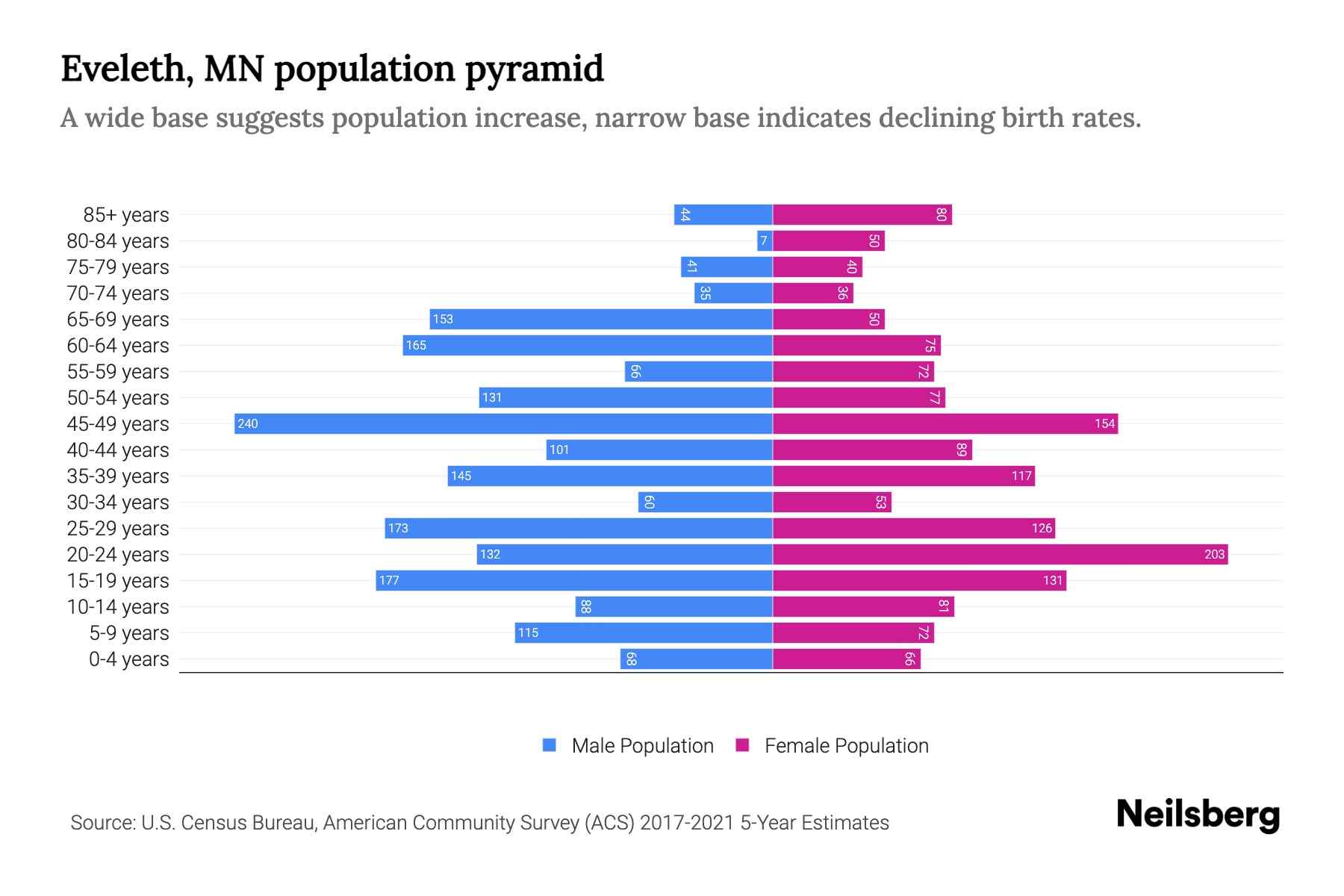 Eveleth, MN Population by Age 2023 Eveleth, MN Age Demographics