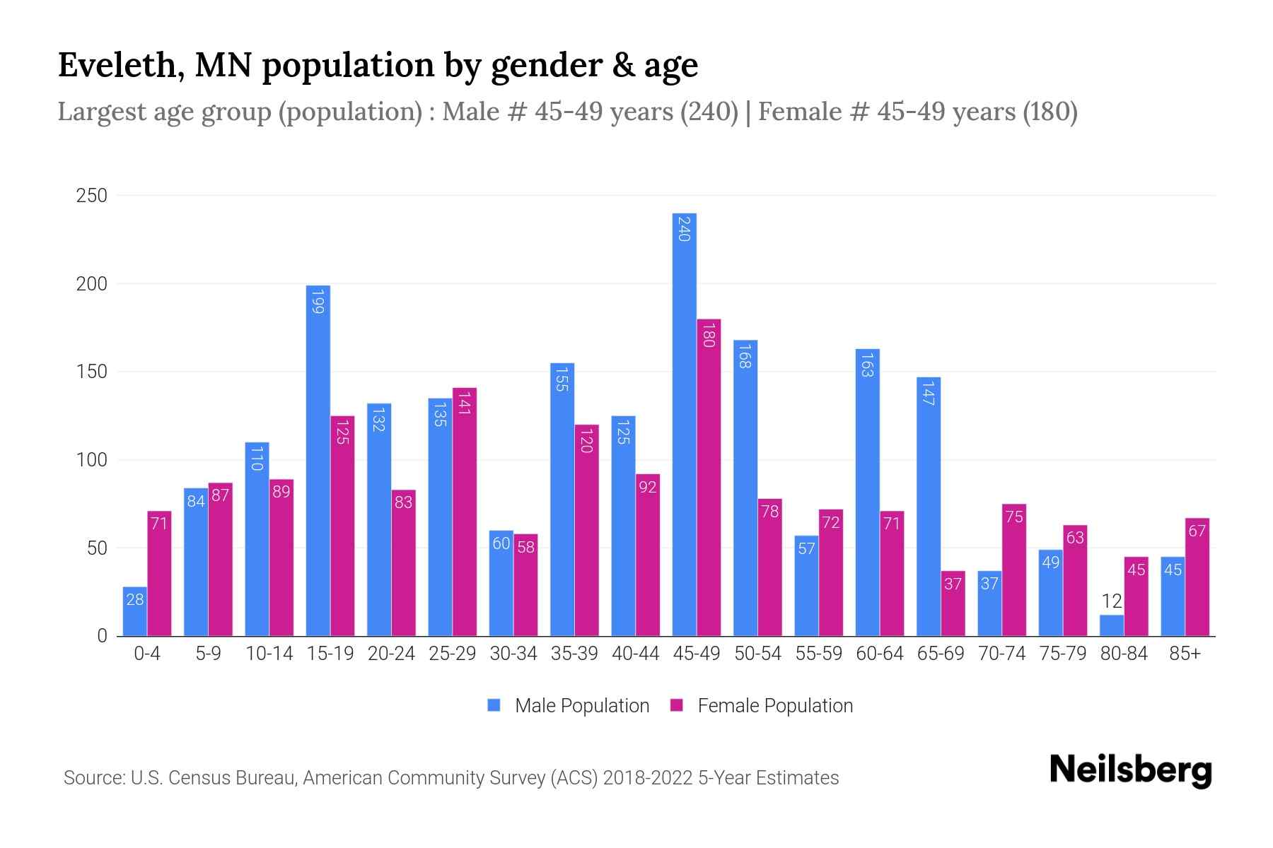 Eveleth, MN Population by Gender 2024 Update Neilsberg
