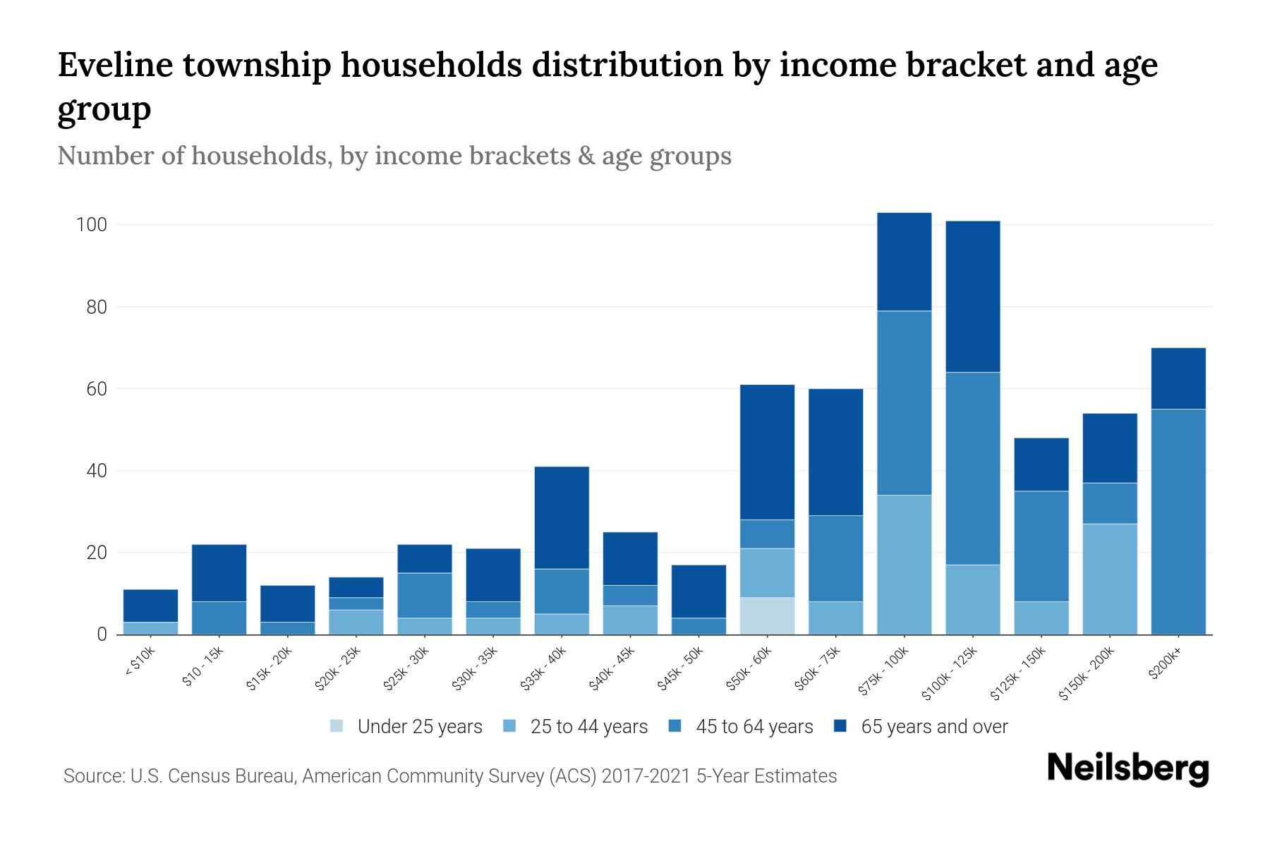 Eveline Township, Michigan Median Household By Age 2024 Update
