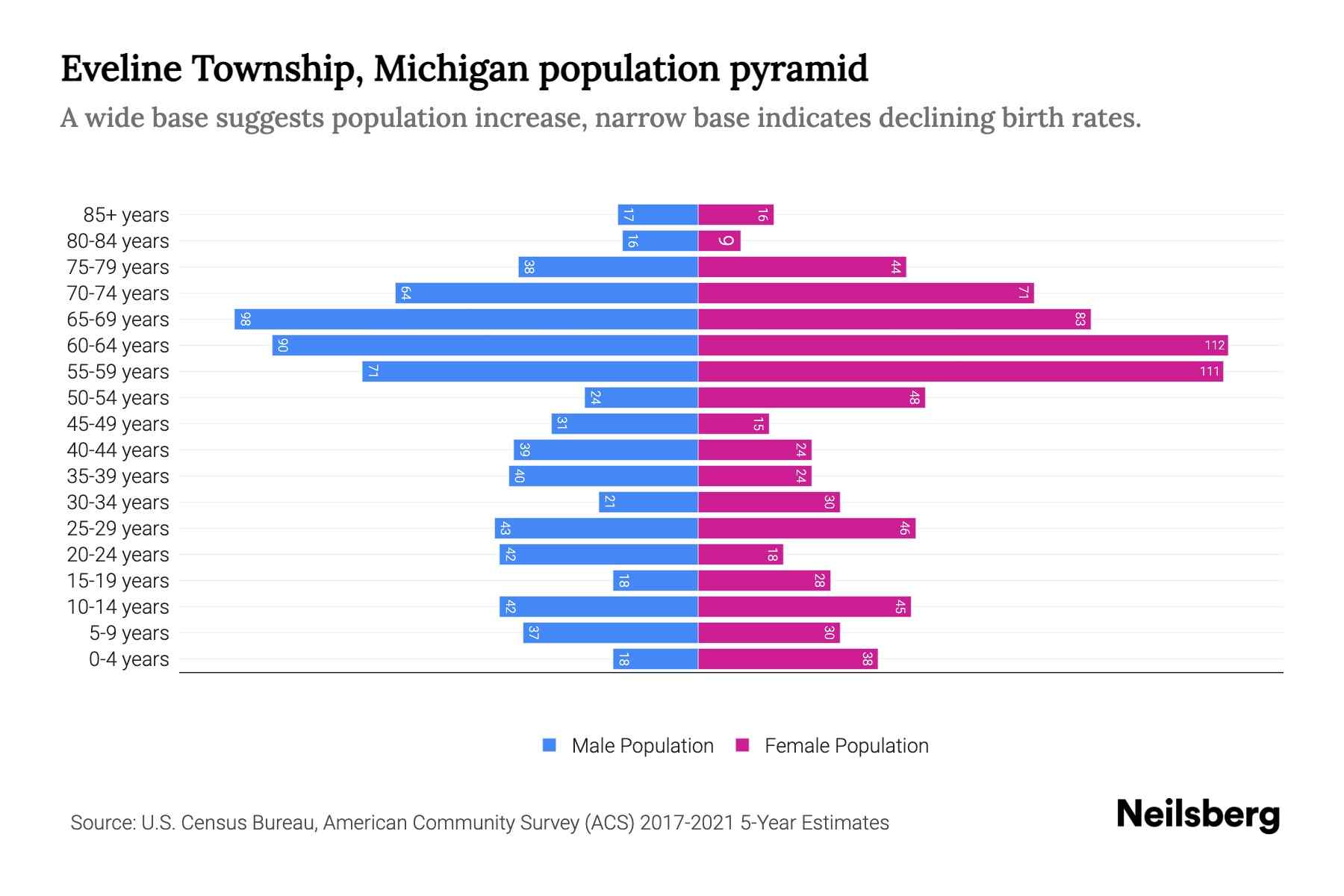 Eveline Township, Michigan Population by Age 2023 Eveline Township